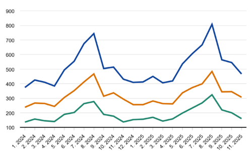 Hotelieri hlásia najlepší november od pandémie. Priblížili sa k rekordom z roku 2019