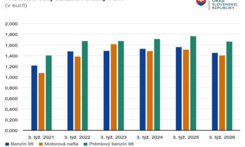 Ceny benzínov a nafty stúpli z dlhodobých miním Ceny benzínov a nafty stúpli z dlhodobých miním