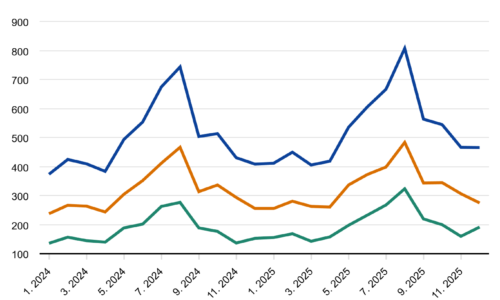 Cestovný ruch sa po covide zotavil. Vlani zaznamenali hotelieri nárast hostí až o sedem percent