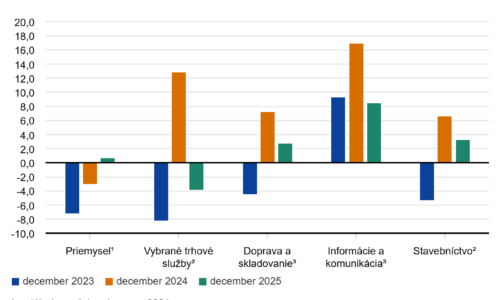 Tržby podnikov v priemysle boli v decembri 2025 medziročne vyššie