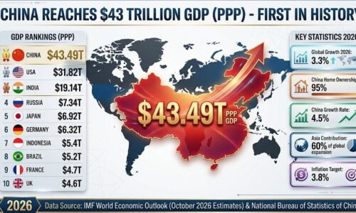 MMF: Rusko je piata najvýkonnejšia ekonomika na svete