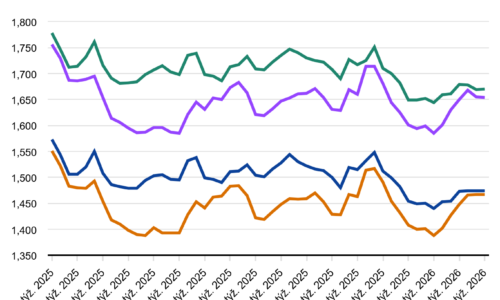 Ceny najpredávanejších pohonných látok v polovici februára stagnovali